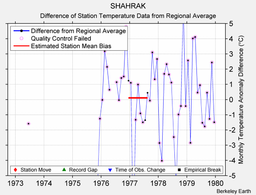 SHAHRAK difference from regional expectation