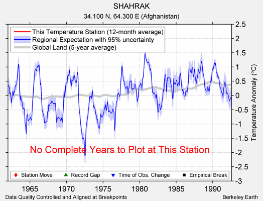 SHAHRAK comparison to regional expectation