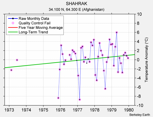 SHAHRAK Raw Mean Temperature