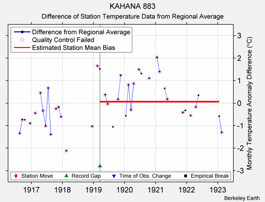 KAHANA 883 difference from regional expectation