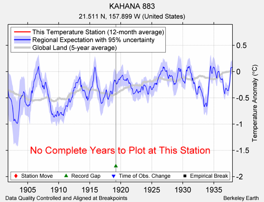 KAHANA 883 comparison to regional expectation