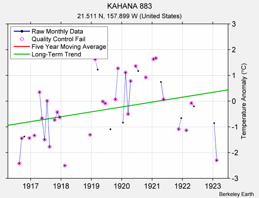 KAHANA 883 Raw Mean Temperature