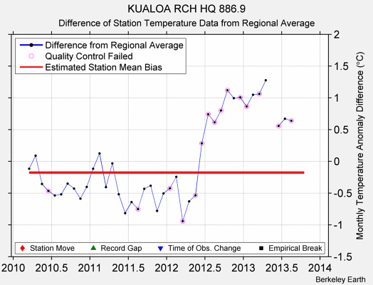 KUALOA RCH HQ 886.9 difference from regional expectation