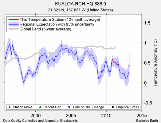 KUALOA RCH HQ 886.9 comparison to regional expectation