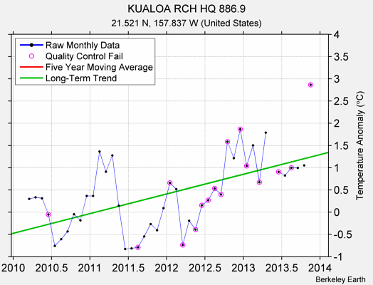 KUALOA RCH HQ 886.9 Raw Mean Temperature