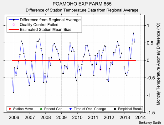 POAMOHO EXP FARM 855 difference from regional expectation