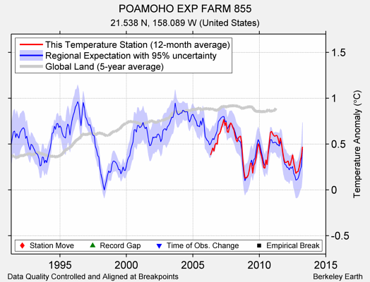 POAMOHO EXP FARM 855 comparison to regional expectation