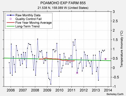 POAMOHO EXP FARM 855 Raw Mean Temperature