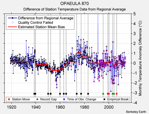 OPAEULA 870 difference from regional expectation