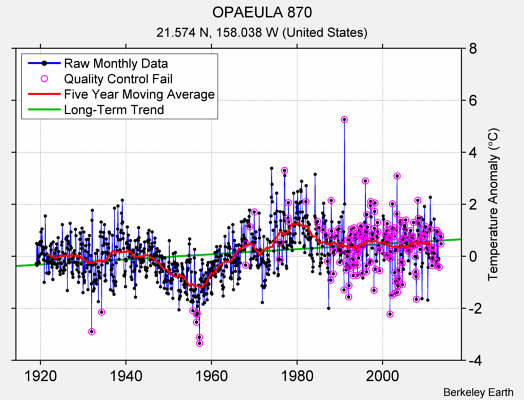 OPAEULA 870 Raw Mean Temperature