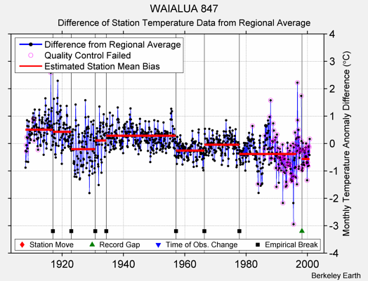 WAIALUA 847 difference from regional expectation