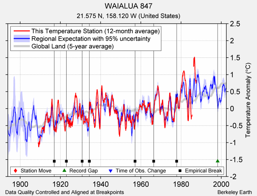 WAIALUA 847 comparison to regional expectation