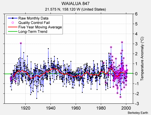 WAIALUA 847 Raw Mean Temperature