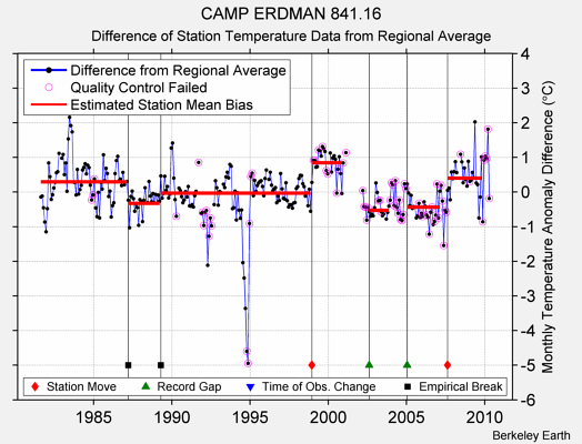 CAMP ERDMAN 841.16 difference from regional expectation