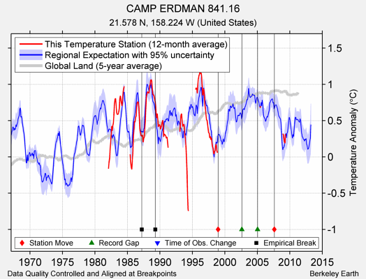 CAMP ERDMAN 841.16 comparison to regional expectation