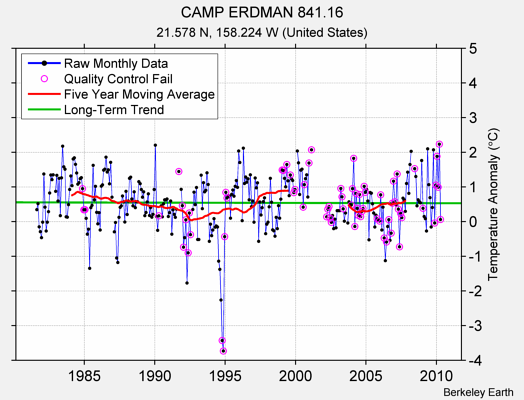 CAMP ERDMAN 841.16 Raw Mean Temperature