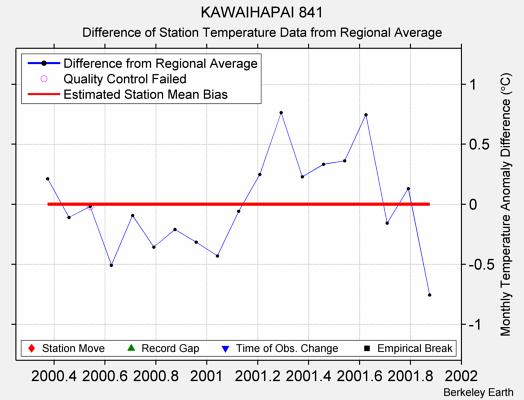 KAWAIHAPAI 841 difference from regional expectation