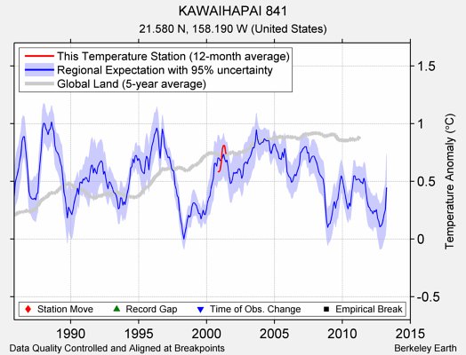 KAWAIHAPAI 841 comparison to regional expectation