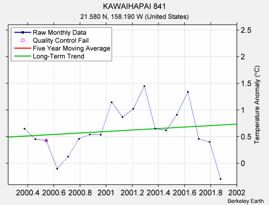 KAWAIHAPAI 841 Raw Mean Temperature