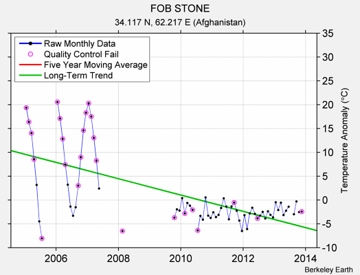 FOB STONE Raw Mean Temperature