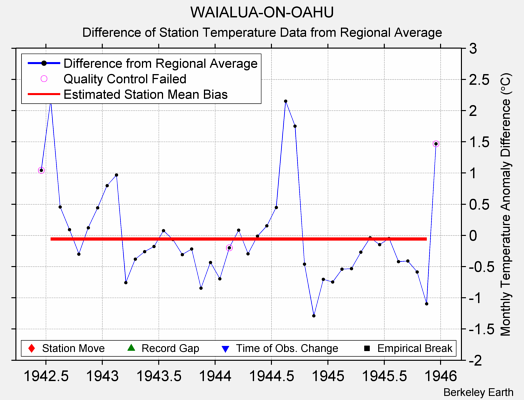 WAIALUA-ON-OAHU difference from regional expectation