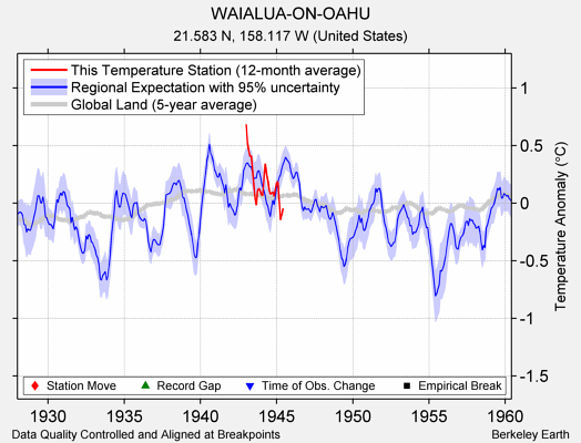 WAIALUA-ON-OAHU comparison to regional expectation