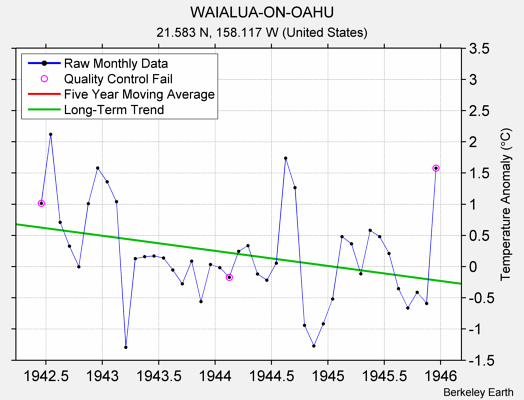 WAIALUA-ON-OAHU Raw Mean Temperature