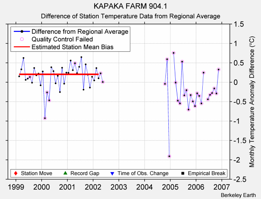 KAPAKA FARM 904.1 difference from regional expectation