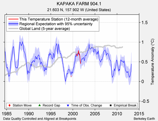 KAPAKA FARM 904.1 comparison to regional expectation