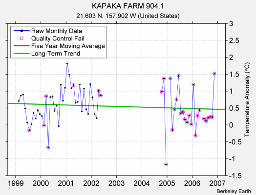 KAPAKA FARM 904.1 Raw Mean Temperature