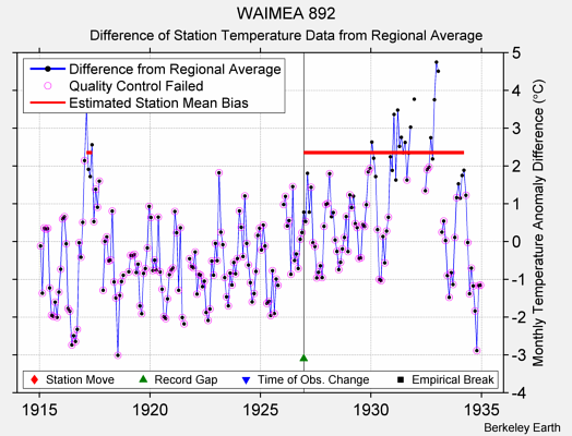 WAIMEA 892 difference from regional expectation