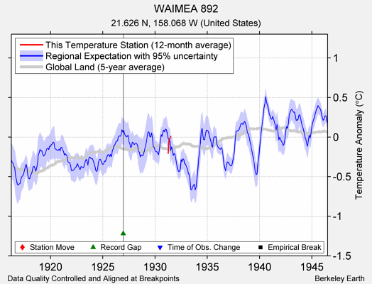 WAIMEA 892 comparison to regional expectation