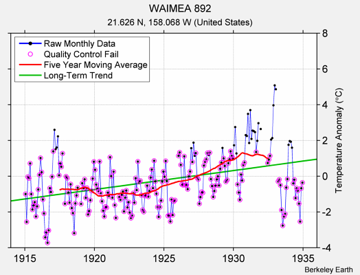 WAIMEA 892 Raw Mean Temperature