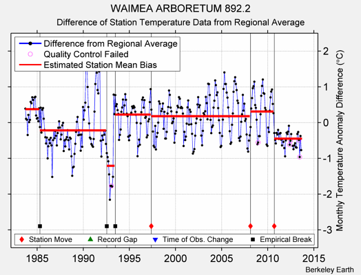 WAIMEA ARBORETUM 892.2 difference from regional expectation