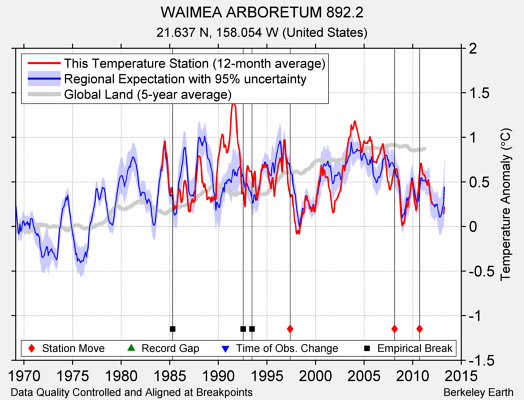 WAIMEA ARBORETUM 892.2 comparison to regional expectation