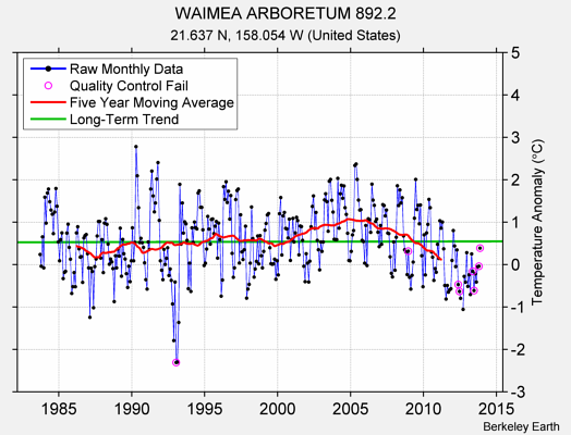 WAIMEA ARBORETUM 892.2 Raw Mean Temperature