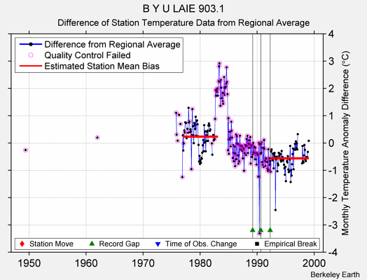 B Y U LAIE 903.1 difference from regional expectation