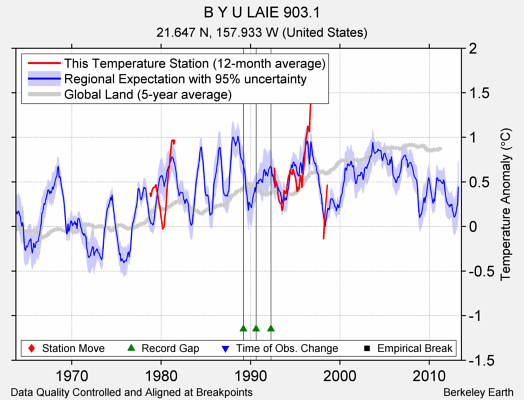 B Y U LAIE 903.1 comparison to regional expectation