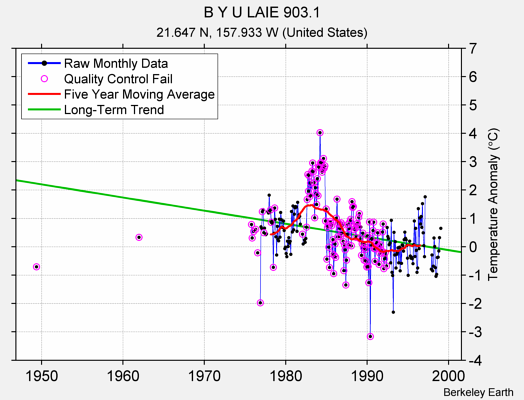 B Y U LAIE 903.1 Raw Mean Temperature