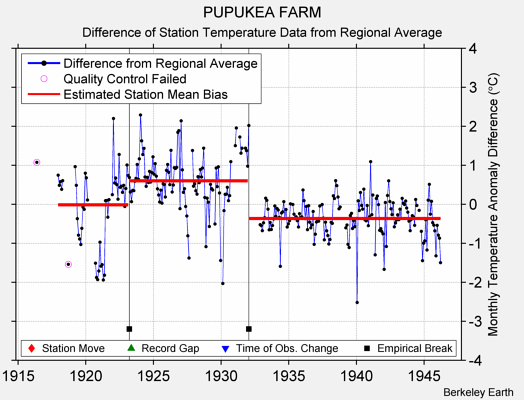 PUPUKEA FARM difference from regional expectation