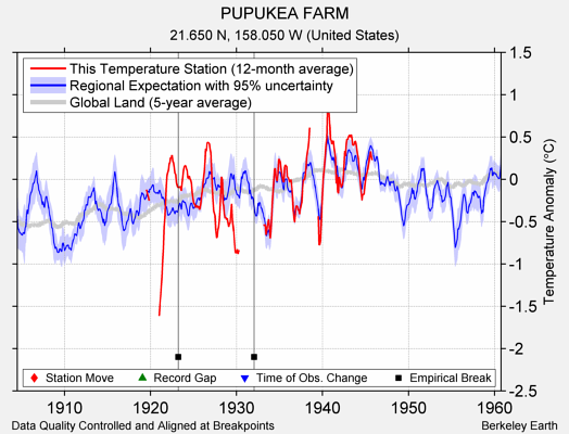 PUPUKEA FARM comparison to regional expectation