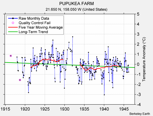 PUPUKEA FARM Raw Mean Temperature