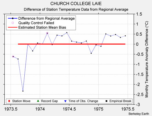 CHURCH COLLEGE LAIE difference from regional expectation