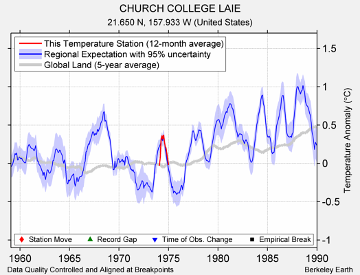 CHURCH COLLEGE LAIE comparison to regional expectation