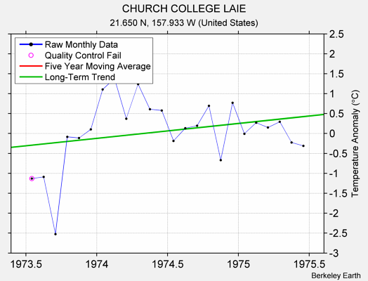 CHURCH COLLEGE LAIE Raw Mean Temperature