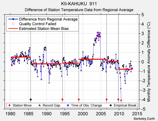 KII-KAHUKU  911 difference from regional expectation