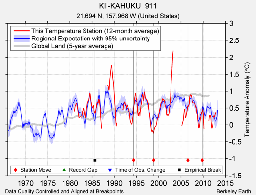 KII-KAHUKU  911 comparison to regional expectation