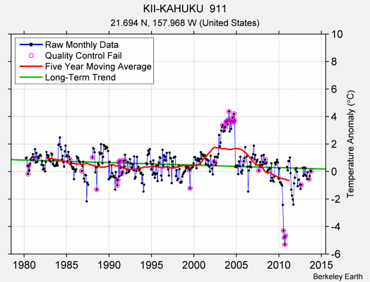 KII-KAHUKU  911 Raw Mean Temperature