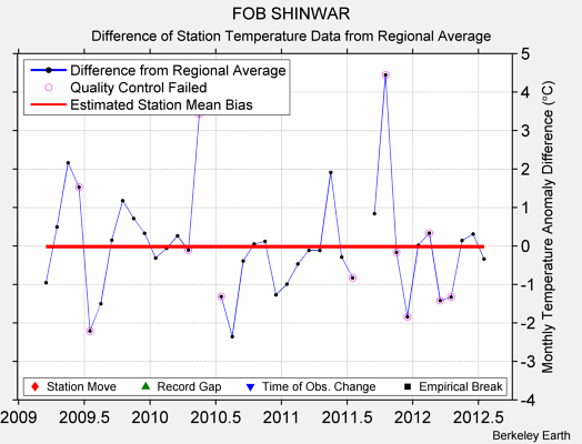 FOB SHINWAR difference from regional expectation