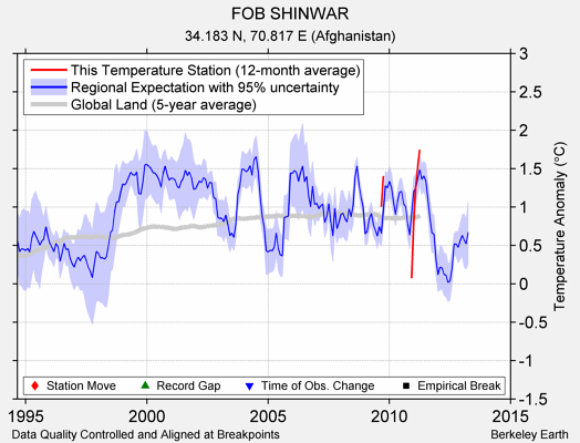 FOB SHINWAR comparison to regional expectation